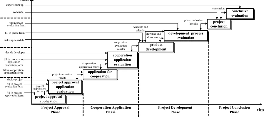 Fig.2.    Product  Development  Process  Model