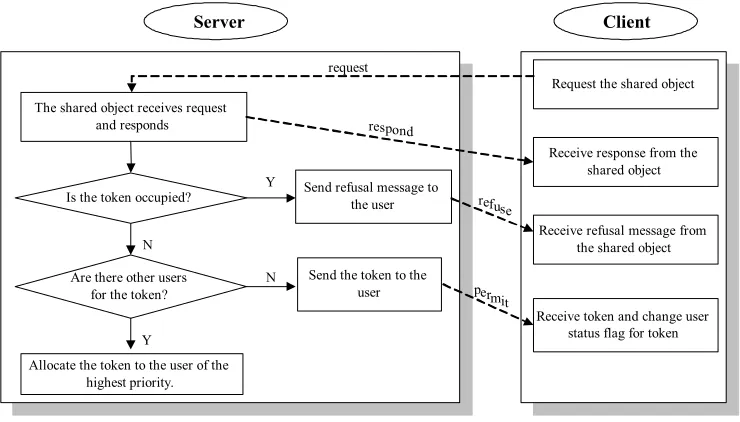 Fig.3. A user requests the shared object