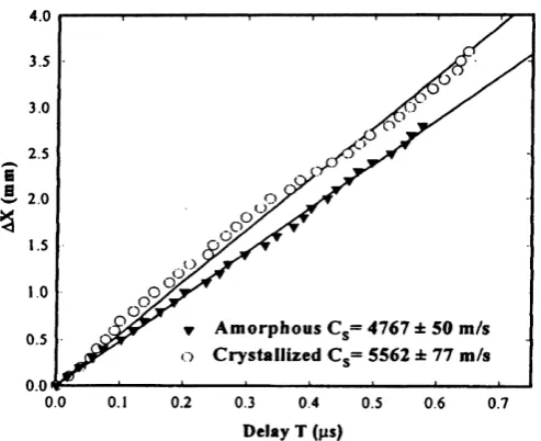 Fig. 5. Sound velocity determination in the amorphous and crystalline phase. The delay in the arrival of the acoustic signal was determined asa function of the distance between the laser spot and the position of thetransducer