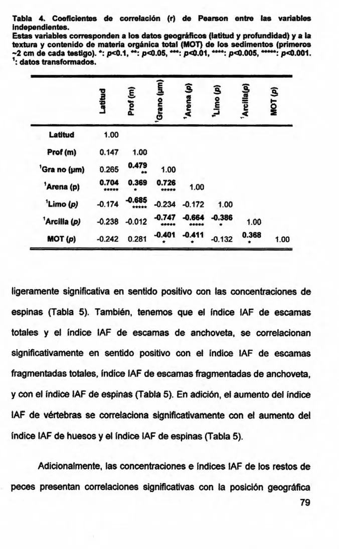 Tabla 4. coe}401cienbs do corrolacidn (r) de Pearson entre las variables