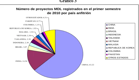 Gráfico 3 