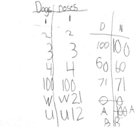 Figura 2. Trabajo escrito de Rebecca en la tarea de los perros y las narices.