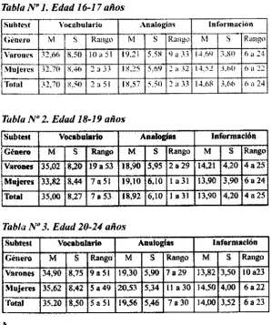 Tabla Nº 3. Edad 20~24 años ..... 