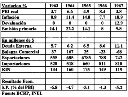 Cuadro 2.3: Indicadores Macroeconomicos 