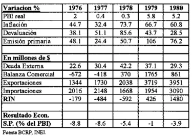 Cuadro 2.5:  Indicadores Macroeconomicos 
