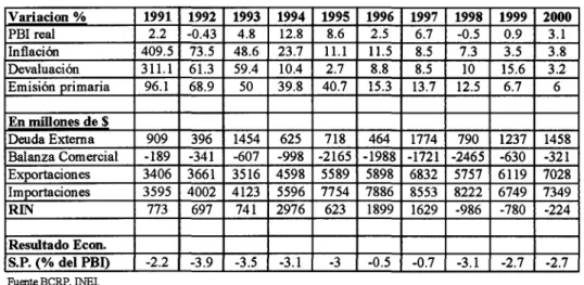 Cuadro 2.8:  Indicadores Macroecononúcos 