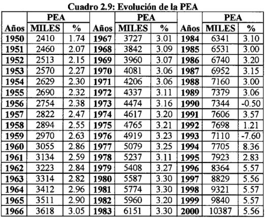 Cuadro 2.9: Evolución de la PEA 