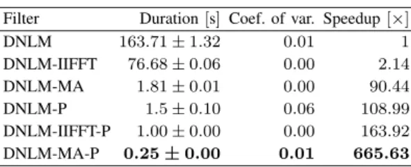 Table II shows a comparison of the runtime for each implemented version of DNLM filter