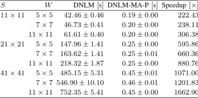 Figure 3. Efficiency of the parallel implementation for each DNLM filter version, from 1 to 256 threads.