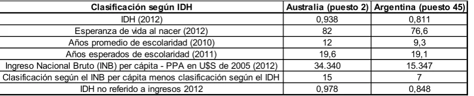 Tabla 3: Índice de Desarrollo Humano y sus componentes 