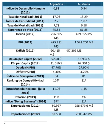 Tabla 1: Evolución índices Argentina/Australia 