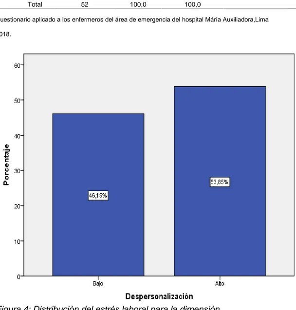 Tabla de frecuencia para la dimensión despersonalización 