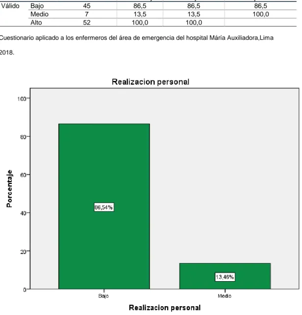 Figura 5: Distribuciòn de la realización personal 