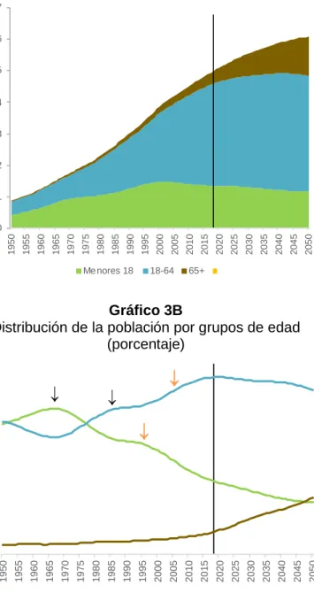 Gráfico 3A 