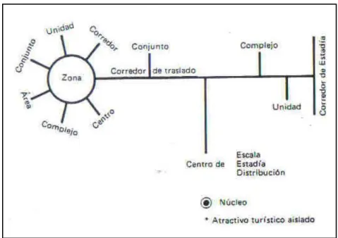 Figura 3: Relación entre los componentes del espacio turístico. 