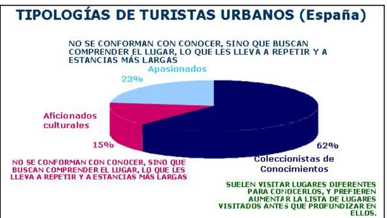 Gráfico 5: Tipologías de turistas urbanos de España,   Fuente: Turespaña  