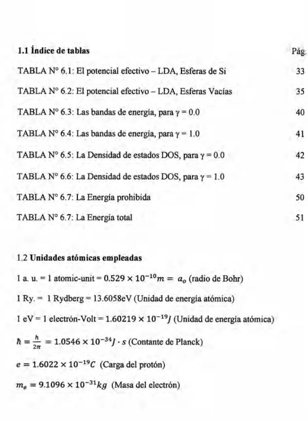 TABLA N° 6.1: E1 potencial efectivo 024 LDA, Esferas de Si 33 TABLA N° 6.2: El potencial efectivo 024 LDA, Esferas Vacias 35 TABLA N° 6.3: Las bandas de energia, para 7 = 0.0 40 TABLA N° 6.4: Las bandas de energia, para 7 = 1.0 41 TABLA N° 6.5: La Densidad