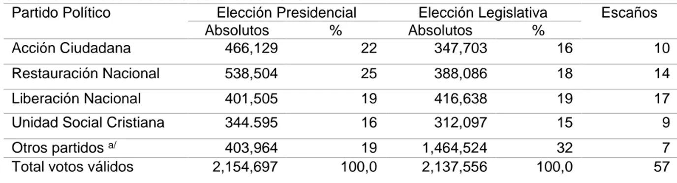 Cuadro 1.  Resultados electorales 2018 
