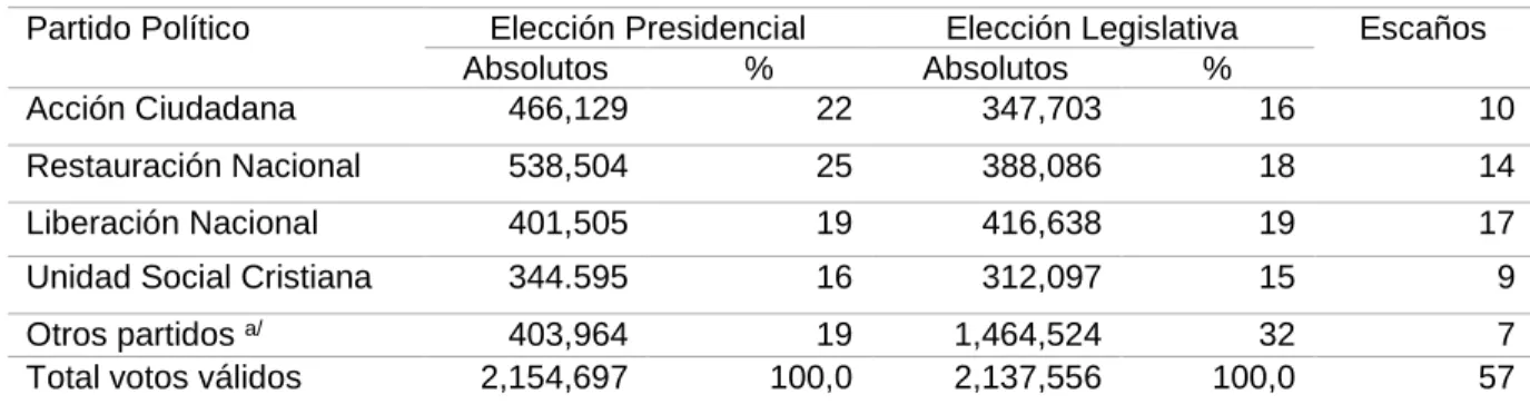 Cuadro 1.  Resultados electorales 2018 