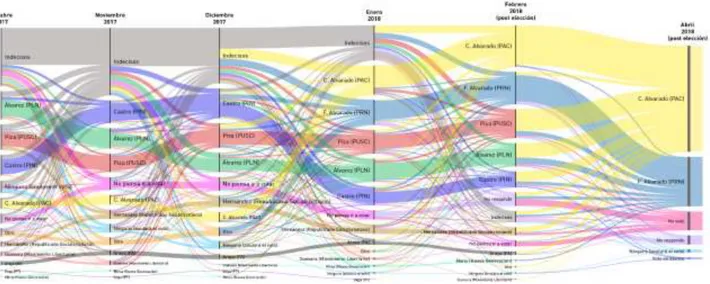 Gráfico 1. Cambios en las preferencias de los electores. Octubre 2017- abril 2018 