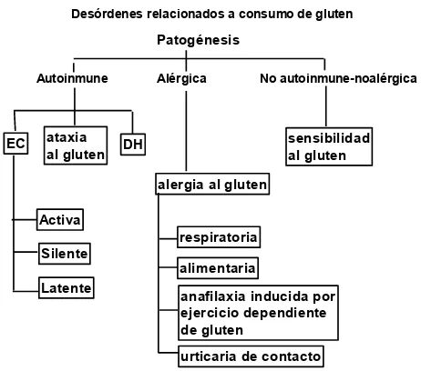 Figura 2. Nomenclatura y clasificación propuesta de los trastornos relacionados con el gluten