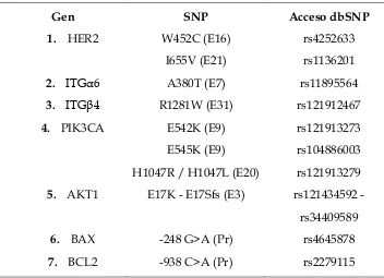Tabla 1: SNPs y mutaciones seleccionados para el presente trabajo. 