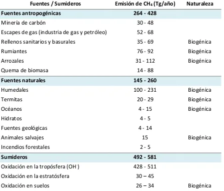 Tabla 1.1. Fuentes y sumideros de metano (CH4) (Denman et al., 2007) 