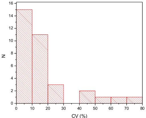 Figura 3.1. Histograma de los coeficientes de variación (CV %) de las concentraciones de CH4 en agua superficiales (MWs) en cada muestreo