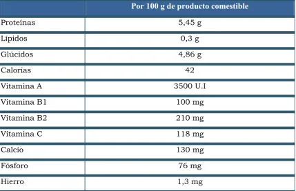 Cuadro 1. Composición nutritiva del brócoli 