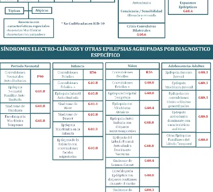 Figura 1| Terminología revisada para la clasificación de epilepsias y convulsiones ILAE 2011-2014 junto con los códigos ICD-10