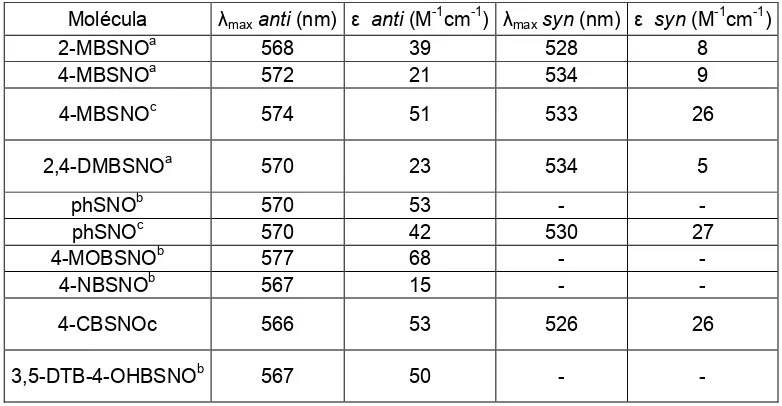 Tabla 3. Valores experimentales de aromáticos RSNO (R: ph= fenil, 4MBO= 4p-metoxifenil, 4-NB= p-nitrofenil, 3,5-DB-4-OHB= 3,5-di-t-butil-4-hidroxifenil, 4CB= 4-clorofenil) λmax y ε para los confórmeros de los  derivados  