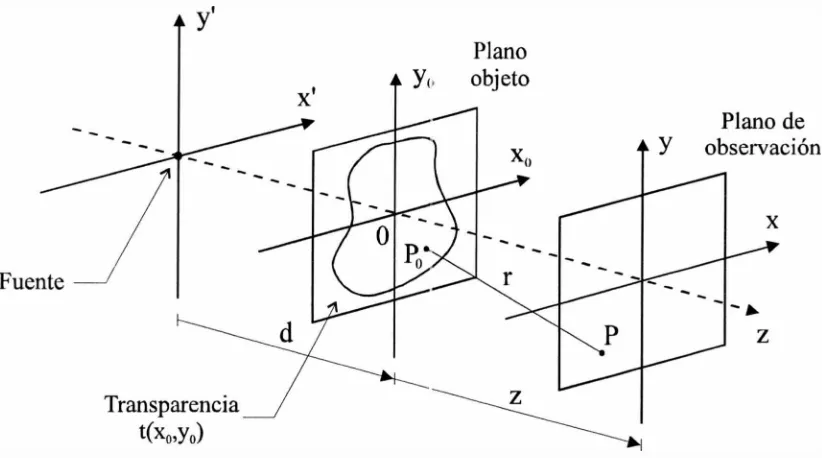 Figura III. 1: Esquema de difracción de una onda esférica a través de una transparencia-objeto t.