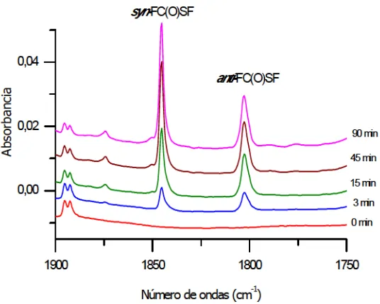 Figura 3.1.4. (a) Espectros FTIR de la matriz de Ar conteniendo OCS y F21:2:200) en la zona de 1130 a 1040 cm (OCS:F2:Ar, -1 inmediatamente luego del depsito (abajo) y luego de 1, 3, 8, 15, 45 y 120 minutos de fotlisis (desde abajo hacia arriba)
