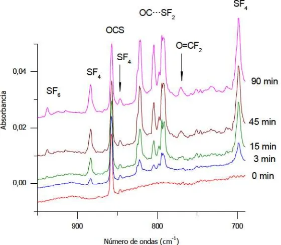 Figura 3.1.9. (a). Espectros FTIR de una matriz de Ar conteniendo OCS y F2(OCS:F15, 45 y 120 minutos de fotlisis (de abajo hacia arriba)