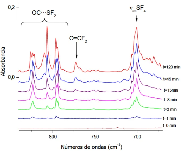 Figura 3.1.10. Espectros FTIR de una matriz de Ar conteniendo OCS y F2minutos de fotlisis (de abajo hacia arriba)