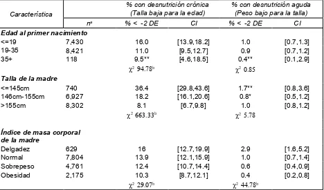 Tabla 7:  Indicadores de desnutrición para menores de cinco años  por  talla y estado nutricional de la madre 