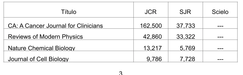 Tabla 1. Comparación del factor de impacto para el año 2013 según JCR (ISI), SJR (Scopus) y Scielo 