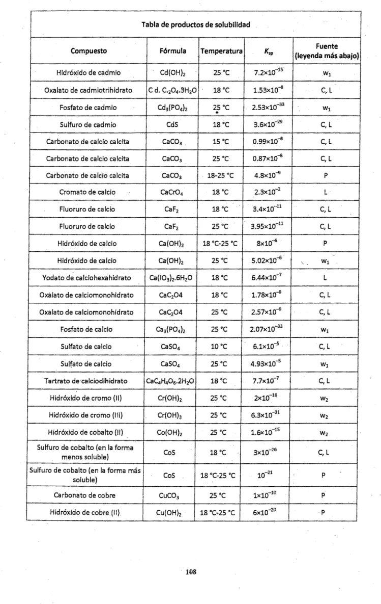 Tabla de productos de solubilidad 
