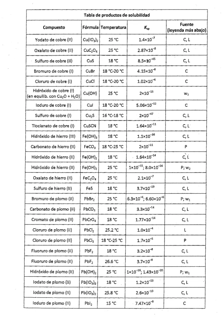 Tabla de productos de solubilidad 