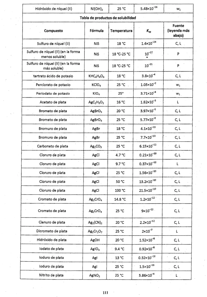 Tabla de productos de solubilidad 