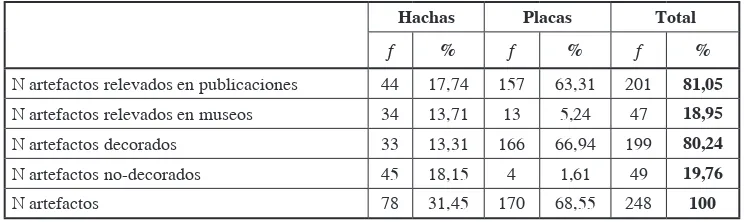 Figura 3. Porcentaje de hachas y placas decoradas y no-decoradas