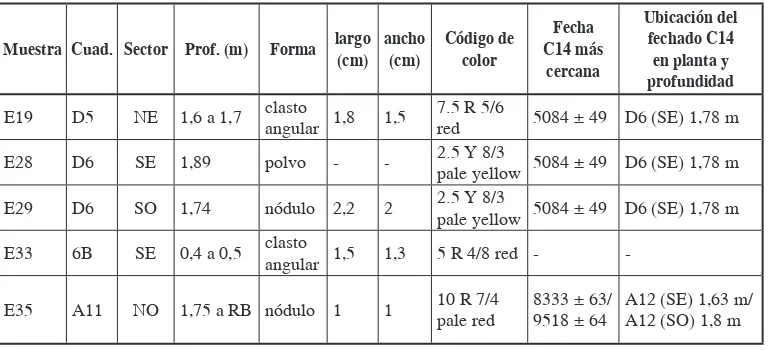 Tabla 1. Datos de los pigmentos en estratigrafía de Cueva Maripe