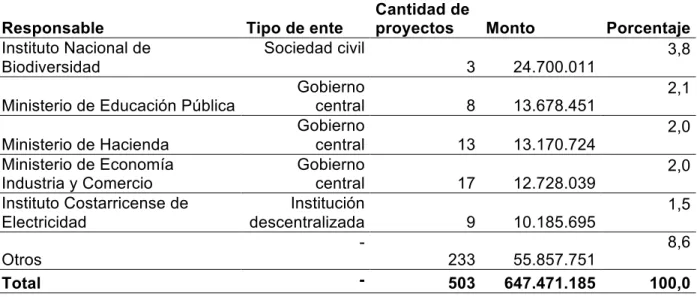 Cuadro  6.  Proyectos a/   de  cooperación  según  tipo  de  fuente  y  modalidad  de  cooperación
