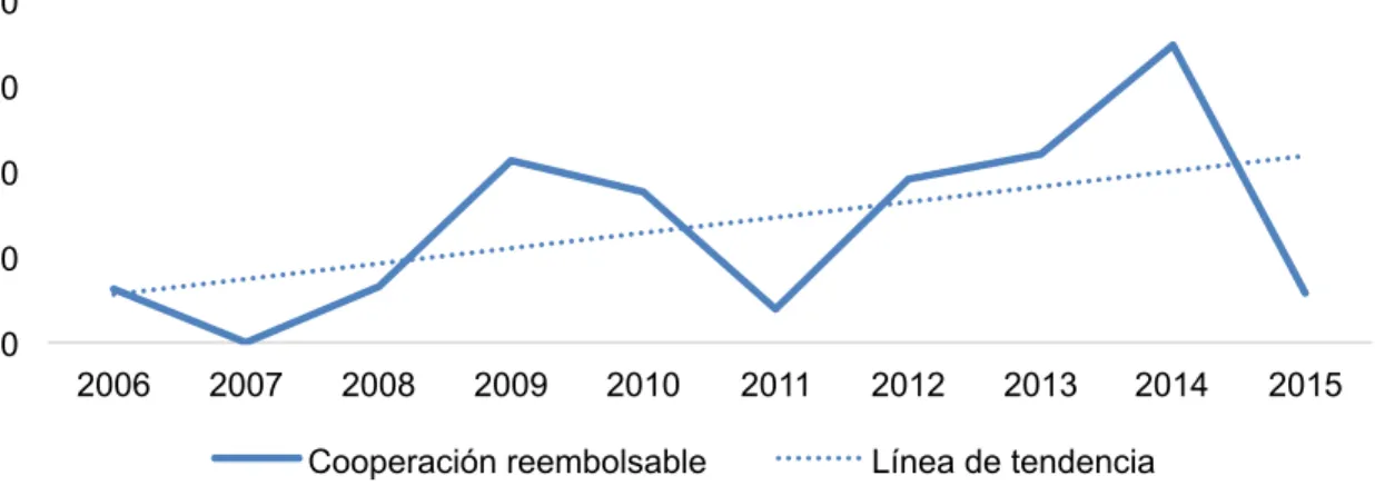 Gráfico 3. Proyectos de cooperación reembolsable. 2006-2015ª/ 