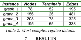 Table 2: Most complex replica details. 