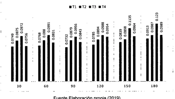Gráfico N°6. 9. 
