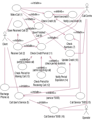 Figure 2. Use case diagram of a system for monitoring andbilling cell phone calls (billing system)