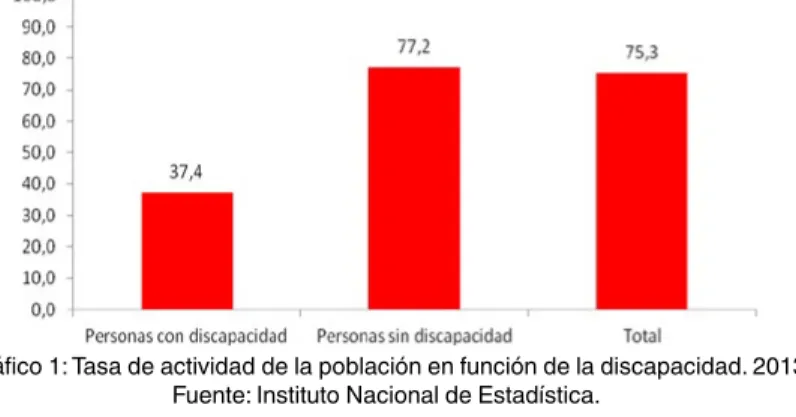 Gráfico 2: Evolución de la tasa de paro en función de la discapacidad. 2008-2013 Fuente: Instituto Nacional de Estadística.