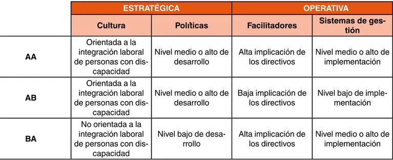 Tabla 1. Modelo clasificatorio del grado de desarrollo de las políticas y estrategias de integración laboral de personas con discapacidad (MDI-D)