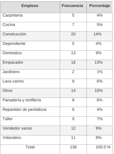 Tabla 5 Tipo de empleo 